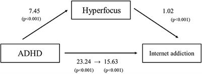 Hyperfocus symptom and internet addiction in individuals with attention-deficit/hyperactivity disorder trait
